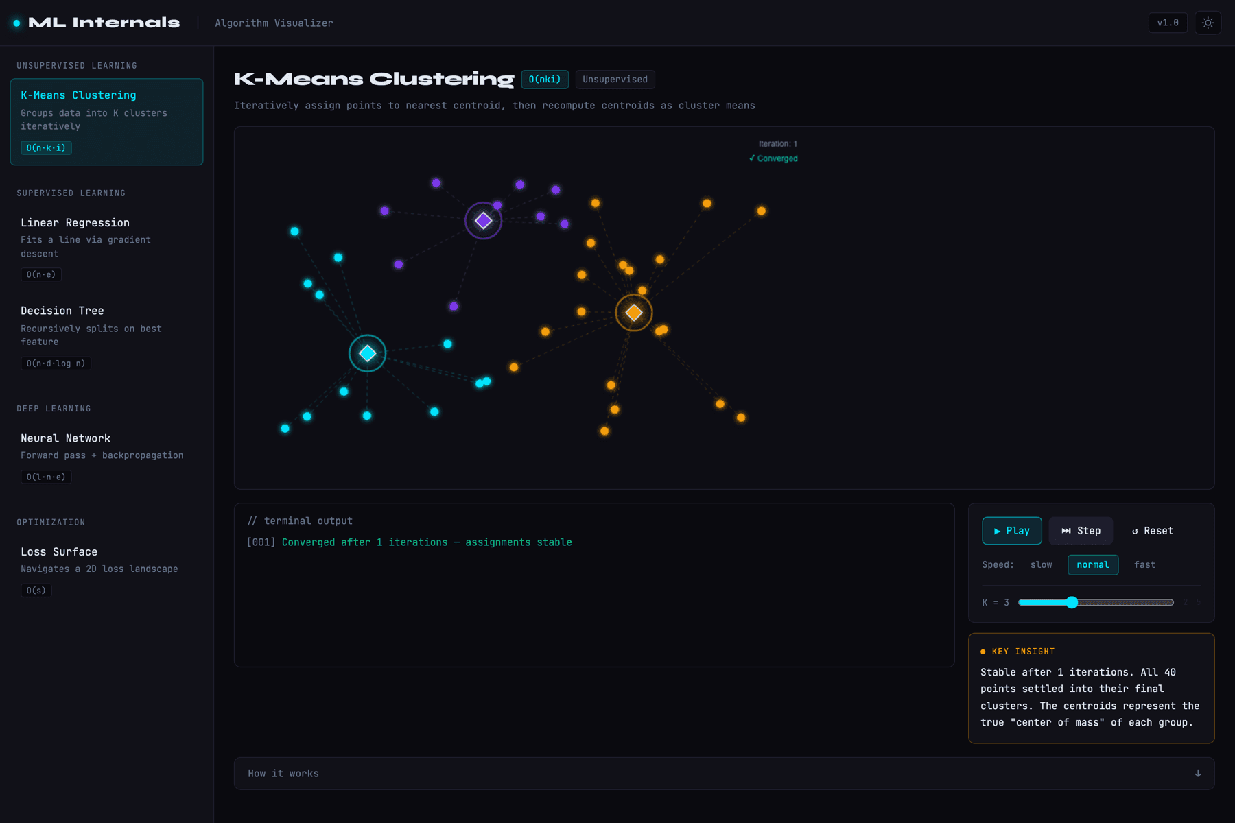 ML Internals running K-means: a canvas of points assigned to three coloured centroids, a terminal log reporting convergence, playback controls with speed and a k slider, and an insight panel describing the current step.
